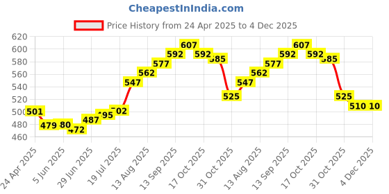 firstcry.com Babyhug Disney Single Jersey Knit Full Sleeves Night Suit with Simba Graphic - Green babyhug disney Price History Graph from 24 Apr 2025 to 4 Dec 2025