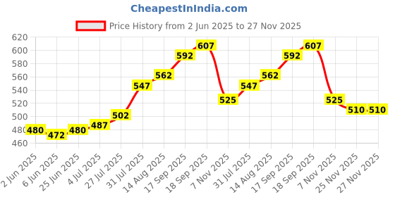 firstcry.com Babyhug Disney Single Jersey Knit Full Sleeves Night Suit with Simba Graphic - Green babyhug disney Price History Graph from 2 Jun 2025 to 26 Nov 2025