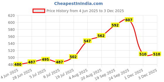 firstcry.com Babyhug Disney Single Jersey Knit Full Sleeves Night Suit with Simba Graphic - Green babyhug disney Price History Graph from 4 Jun 2025 to 2 Dec 2025