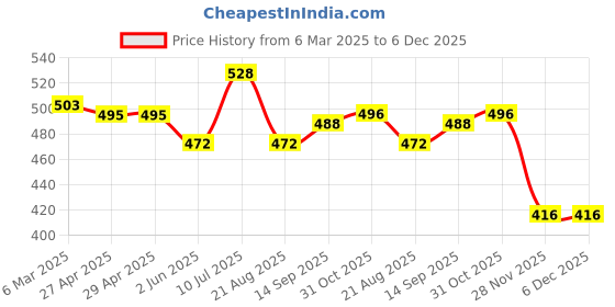 firstcry.com Babyhug Disney Single Jersey Knit Full Sleeves Night Suit with Striped & Mickey Mouse Print - Light Blue babyhug disney Price History Graph from 6 Mar 2025 to 5 Dec 2025