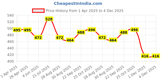 firstcry.com Babyhug Disney Single Jersey Knit Full Sleeves Night Suit with Striped & Mickey Mouse Print - Light Blue babyhug disney Price History Graph from 1 Apr 2025 to 4 Dec 2025