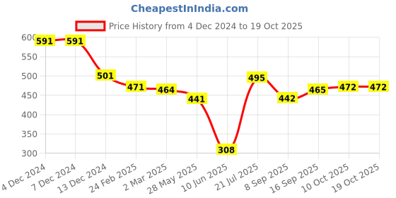 firstcry.com Babyhug Disney Single Jersey Knit Full Sleeves Night Suit with Stripes & 101 Dalmatian Graphics- Red & White babyhug disney Price History Graph from 4 Dec 2024 to 18 Oct 2025