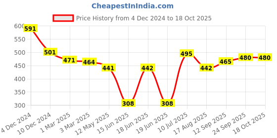 firstcry.com Babyhug Disney Single Jersey Knit Full Sleeves Night Suit with Stripes & 101 Dalmatian Graphics- Red & White babyhug disney Price History Graph from 4 Dec 2024 to 18 Oct 2025