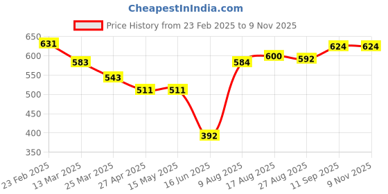firstcry.com Babyhug Disney Single Jersey Knit Full Sleeves Night Suit with Tigger Graphic - Orange babyhug disney Price History Graph from 23 Feb 2025 to 8 Nov 2025