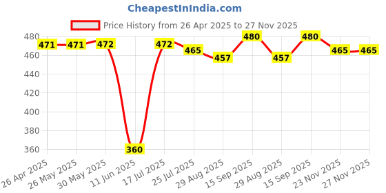 firstcry.com Babyhug Disney Single Jersey Knit Full Sleeves Night Suit With Tigger Graphics - Light Blue babyhug disney Price History Graph from 26 Apr 2025 to 27 Nov 2025