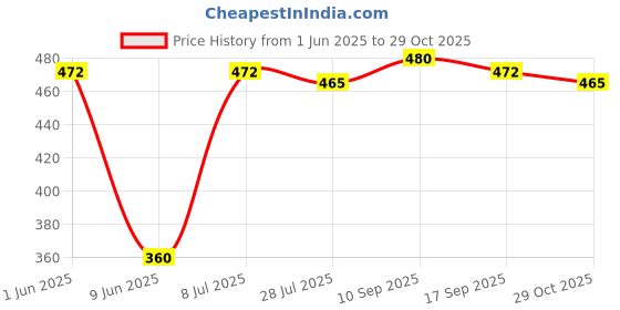 firstcry.com Babyhug Disney Single Jersey Knit Full Sleeves Night Suit With Tigger Graphics - Light Blue babyhug disney Price History Graph from 1 Jun 2025 to 29 Oct 2025