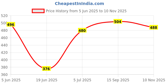 firstcry.com Babyhug Disney Single Jersey Knit Full Sleeves Night Suit With Toy Story Graphic - Orange & Blue babyhug disney Price History Graph from 5 Jun 2025 to 10 Nov 2025