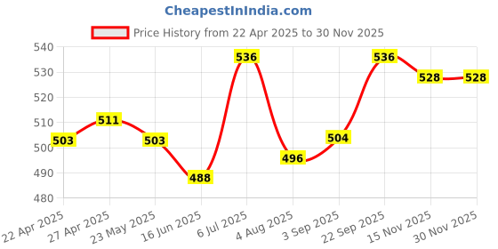 firstcry.com Babyhug Disney Single Jersey Knit Full Sleeves Night Suit with Winnie & Friends Graphic - Blue babyhug disney Price History Graph from 22 Apr 2025 to 27 Nov 2025