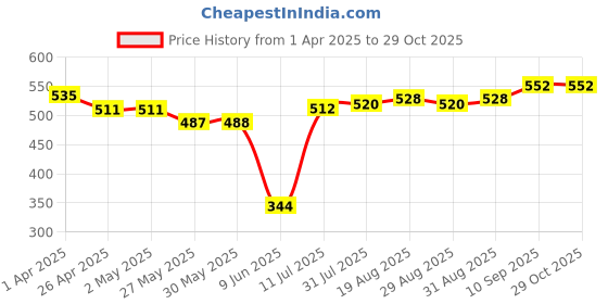firstcry.com Babyhug Disney Single Jersey Knit Full Sleeves Night Suit with Winnie & Friends Graphic - White & Pink babyhug disney Price History Graph from 1 Apr 2025 to 29 Oct 2025