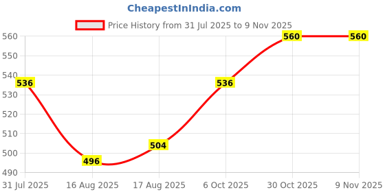 firstcry.com Babyhug Disney Single Jersey Knit Full Sleeves Night Suit with Winnie & Friends Graphic - White & Red babyhug disney Price History Graph from 31 Jul 2025 to 8 Nov 2025