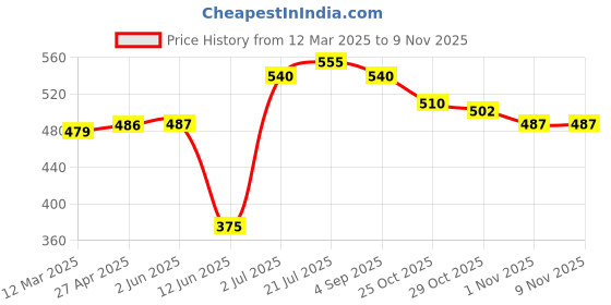 firstcry.com Babyhug Disney Single Jersey Knit Full Sleeves Night Suit With Winnie And Friends Graphics - Blue babyhug disney Price History Graph from 12 Mar 2025 to 8 Nov 2025