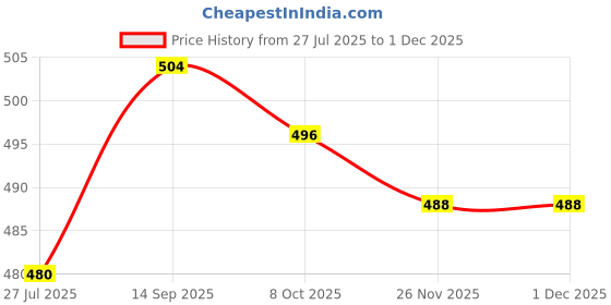 firstcry.com Babyhug Disney Single Jersey Knit Full Sleeves Night Suit with Winnie & Friends Graphics - Navy Blue babyhug disney Price History Graph from 27 Jul 2025 to 28 Nov 2025