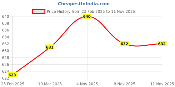 firstcry.com Babyhug Disney Single Jersey Knit Full Sleeves Night Suit with Winnie & Tigger Graphics - Blue babyhug disney Price History Graph from 23 Feb 2025 to 11 Nov 2025