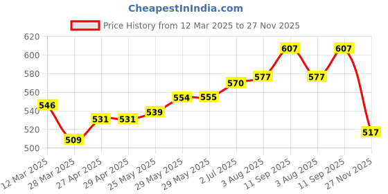firstcry.com Babyhug Disney Single Jersey Knit Full Sleeves Night Suit With Winnie The Pooh Graphic - Blue Red & Light Blue babyhug disney Price History Graph from 12 Mar 2025 to 27 Nov 2025