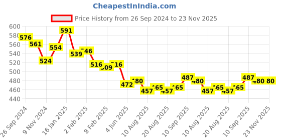 firstcry.com Babyhug Disney Single Jersey Knit Full Sleeves Night Suit With Winnie The Pooh Graphics - Blue babyhug disney Price History Graph from 26 Sep 2024 to 23 Nov 2025