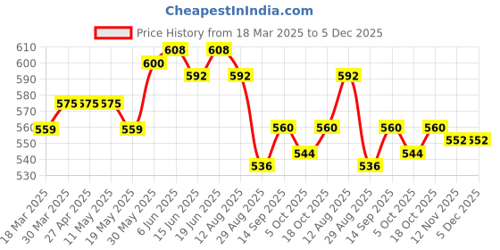 firstcry.com Babyhug Disney Single Jersey Knit Full Sleeves Night Suit with Winnie the Pooh Graphics - Light Blue babyhug disney Price History Graph from 18 Mar 2025 to 5 Dec 2025