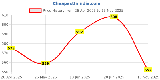 firstcry.com Babyhug Disney Single Jersey Knit Full Sleeves Night Suit with Winnie the Pooh Graphics - Light Blue babyhug disney Price History Graph from 26 Apr 2025 to 15 Nov 2025