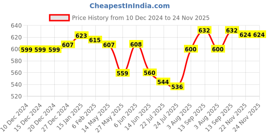 firstcry.com Babyhug Disney Single Jersey Knit Full Sleeves Night Suit with Winnie the Pooh Graphics - Light Green babyhug disney Price History Graph from 10 Dec 2024 to 23 Nov 2025