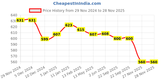firstcry.com Babyhug Disney Single Jersey Knit Full Sleeves Night Suit with Winnie the Pooh Graphics - Light Green babyhug disney Price History Graph from 29 Nov 2024 to 27 Nov 2025