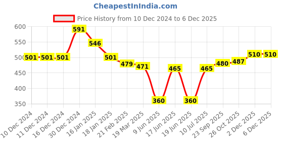 firstcry.com Babyhug Disney Single Jersey Knit Full Sleeves Night Suit with Winnie the Pooh Graphics -Navy & Green babyhug disney Price History Graph from 10 Dec 2024 to 5 Dec 2025