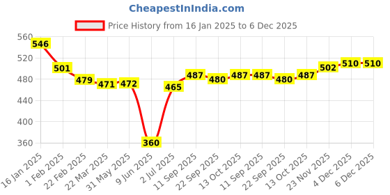 firstcry.com Babyhug Disney Single Jersey Knit Full Sleeves Night Suit with Winnie the Pooh Graphics -Navy & Green babyhug disney Price History Graph from 16 Jan 2025 to 5 Dec 2025