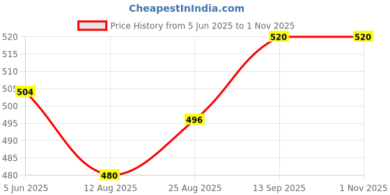 firstcry.com Babyhug Disney Single Jersey Knit Full Sleeves Night Suit with Winnie the Pooh Graphics - Pink babyhug disney Price History Graph from 5 Jun 2025 to 31 Oct 2025