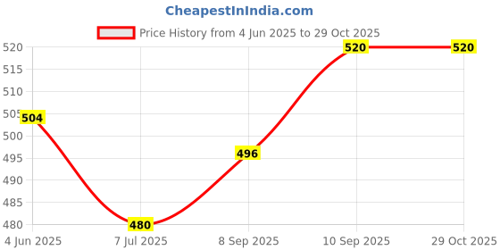firstcry.com Babyhug Disney Single Jersey Knit Full Sleeves Night Suit with Winnie the Pooh Graphics - Pink babyhug disney Price History Graph from 4 Jun 2025 to 29 Oct 2025