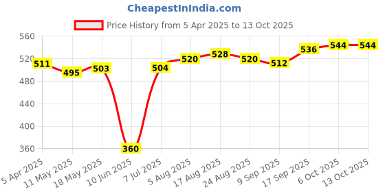 firstcry.com Babyhug Disney Single Jersey Knit Full Sleeves Night Suit with Winnie The Pooh Graphics -White babyhug disney Price History Graph from 5 Apr 2025 to 13 Oct 2025
