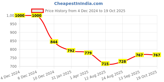 firstcry.com Babyhug Disney Single Jersey Knit Full Sleeves Night Suit with Winnie the PoohPrint -Blue babyhug disney Price History Graph from 4 Dec 2024 to 17 Oct 2025