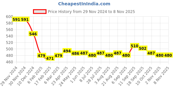 firstcry.com Babyhug Disney Single Jersey Knit Full Sleeves Night Suit withChip N Dale &Minnie Mouse Print - White babyhug disney Price History Graph from 29 Nov 2024 to 7 Nov 2025