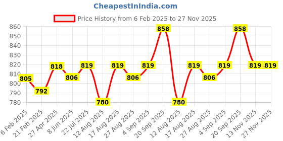 firstcry.com Babyhug Disney Single Jersey Knit Full Sleeves Night Suits With Mickey Mouse Graphics Pack of 2 - Blue & Green babyhug disney Price History Graph from 6 Feb 2025 to 27 Nov 2025