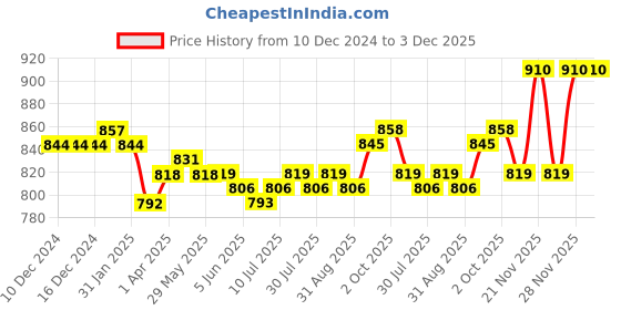 firstcry.com Babyhug Disney Single Jersey Knit Full Sleeves Night Suits with Mickey Mouse Graphics Pack of 2 - Red & White babyhug disney Price History Graph from 10 Dec 2024 to 2 Dec 2025