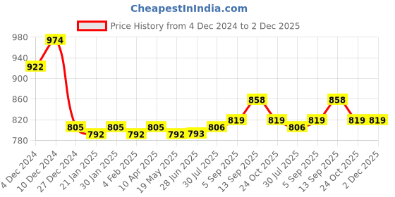 firstcry.com Babyhug Disney Single Jersey Knit Full Sleeves Night Suits with Stripes & Mickey Mouse Graphics Pack of 2 - Orange & Blue babyhug disney Price History Graph from 4 Dec 2024 to 2 Dec 2025