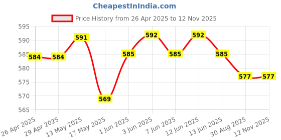 firstcry.com Babyhug Disney Single Jersey Knit Full Sleeves Nightsuit With Minnie Mouse Print - White & Red babyhug disney Price History Graph from 26 Apr 2025 to 12 Nov 2025