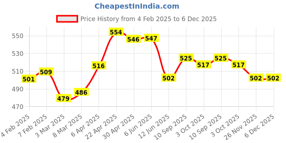 firstcry.com Babyhug Disney Single Jersey Knit Full Sleeves NightsuitWith Minnie Mouse Graphics - White & Pink babyhug disney Price History Graph from 4 Feb 2025 to 5 Dec 2025