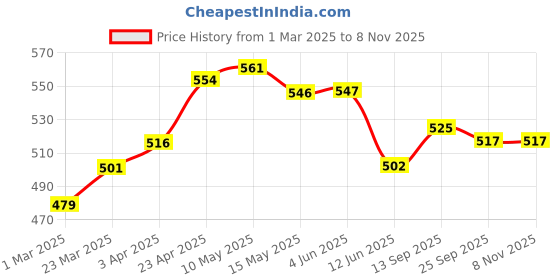 firstcry.com Babyhug Disney Single Jersey Knit Full Sleeves NightsuitWith Minnie Mouse Graphics - White & Pink babyhug disney Price History Graph from 1 Mar 2025 to 6 Nov 2025