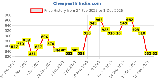 firstcry.com Babyhug Disney Single Jersey Knit Full Sleeves Overlapped Top & Skirt SetWith Minnie Mouse Graphics Badge & Sequins Detailing - Pink babyhug disney Price History Graph from 24 Feb 2025 to 30 Nov 2025