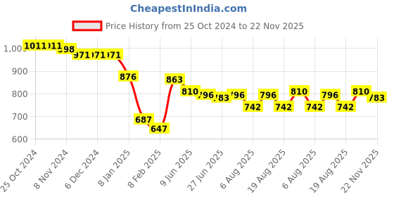 firstcry.com Babyhug Disney Single Jersey Knit Full Sleeves Sleep Suits With Mickey Mouse Graphics Pack Of 2 - Yellow & Blue babyhug disney Price History Graph from 25 Oct 2024 to 22 Nov 2025