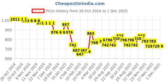 firstcry.com Babyhug Disney Single Jersey Knit Full Sleeves Sleep Suits With Mickey Mouse Graphics Pack Of 2 - Yellow & Blue babyhug disney Price History Graph from 26 Oct 2024 to 1 Dec 2025