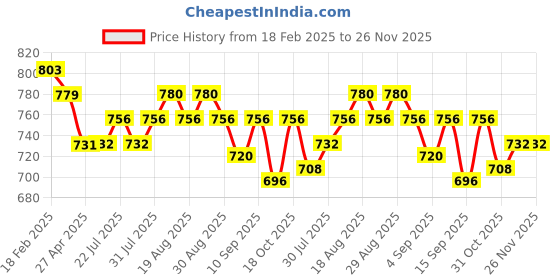 firstcry.com Babyhug Disney Single Jersey Knit Full Sleeves Striped Sleep Suits With Mickey & Friends Graphics Pack Of 2 - Multicolor babyhug disney Price History Graph from 18 Feb 2025 to 26 Nov 2025