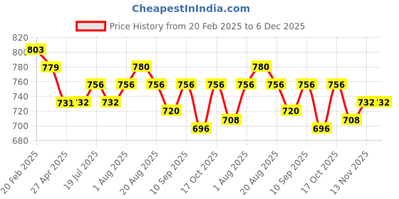 firstcry.com Babyhug Disney Single Jersey Knit Full Sleeves Striped Sleep Suits With Mickey & Friends Graphics Pack Of 2 - Multicolor babyhug disney Price History Graph from 20 Feb 2025 to 5 Dec 2025