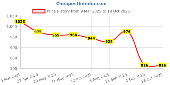firstcry.com Babyhug Disney Single Jersey Knit Full Sleeves Striped T-Shirt & Dungaree Set with Donald Duck Graphics - Cream babyhug disney Price History Graph from 9 Mar 2025 to 18 Oct 2025
