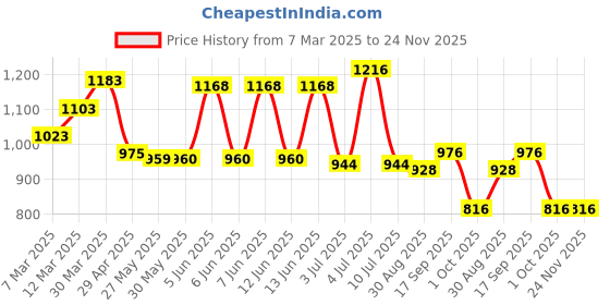 firstcry.com Babyhug Disney Single Jersey Knit Full Sleeves Stripeed Dungaree Style Romper with Donald Duck Print - White & Yellow babyhug disney Price History Graph from 7 Mar 2025 to 23 Nov 2025