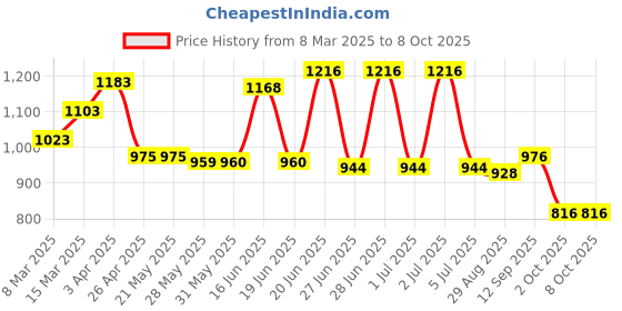 firstcry.com Babyhug Disney Single Jersey Knit Full Sleeves Stripeed Dungaree Style Romper with Donald Duck Print - White & Yellow babyhug disney Price History Graph from 8 Mar 2025 to 8 Oct 2025