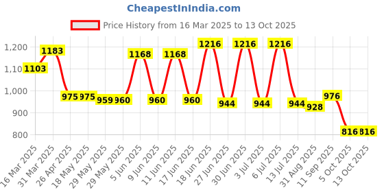 firstcry.com Babyhug Disney Single Jersey Knit Full Sleeves Stripeed Dungaree Style Romper with Donald Duck Print - White & Yellow babyhug disney Price History Graph from 16 Mar 2025 to 12 Oct 2025