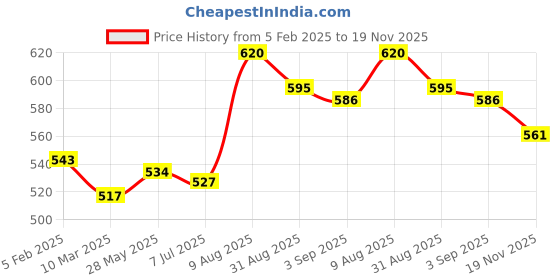 firstcry.com Babyhug Disney Single Jersey Knit Full Sleeves T-Shirt & Joggers Set With Lion King & Badge Detailing - Red & White babyhug disney Price History Graph from 5 Feb 2025 to 19 Nov 2025