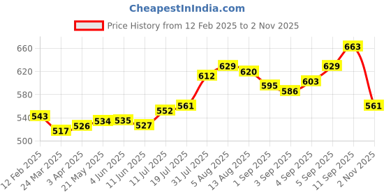firstcry.com Babyhug Disney Single Jersey Knit Full Sleeves T-Shirt & Joggers Set With Lion King & Badge Detailing - Red & White babyhug disney Price History Graph from 12 Feb 2025 to 2 Nov 2025