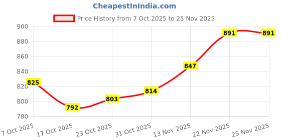 firstcry.com Babyhug Disney Single Jersey Knit Full Sleeves T-Shirt & Lounge Pant Set with Lion King Graphic and Badge Detailing - Green & Blue babyhug disney Price History Graph from 7 Oct 2025 to 24 Nov 2025