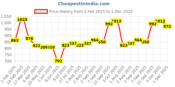 firstcry.com Babyhug Disney Single Jersey Knit Full Sleeves T-Shirt & Lounge Pant Set With Lion King Graphics - Turquoise babyhug disney Price History Graph from 2 Feb 2025 to 1 Dec 2025