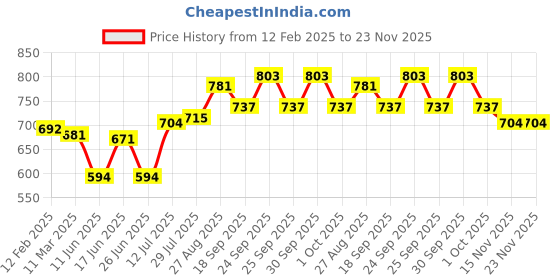 firstcry.com Babyhug Disney Single Jersey Knit Full Sleeves T-Shirt & Lounge Pant Set With Mickey Mouse Graphics - Blue & Grey babyhug disney Price History Graph from 12 Feb 2025 to 23 Nov 2025